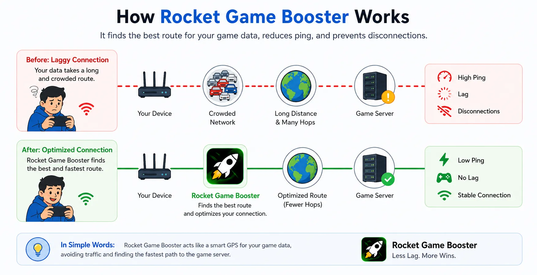 Rocket game accelerator workflow: your device to encrypted tunnel to smart routing nodes to game server